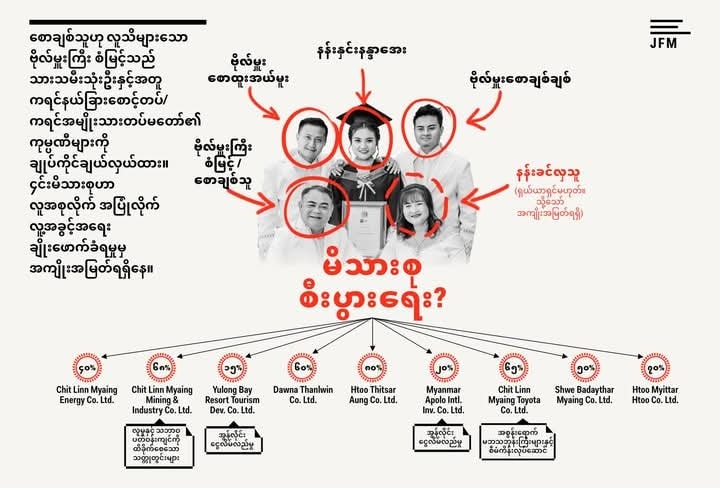 စစ်တမ်းတစ်ခုတွင်မြန်မာအွန်လိုင်းငွေလိမ်လုပ်ငန်းများတွင် ထိုင်းဒေသဆိုင်ရာအရာရှိများပါဝင်ပတ်သက်မှုကို သံသယရှိနေကြ