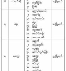 ရွေးကောက်ပွဲ အပိုင်း(၁) အတွက် မြို့နယ် ၁၀၂ မြို့နယ်ကျင်းပမယ်လို့ ကြေညာ
